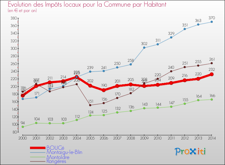 Evolution et montant des impôts locaux par Habitant pour BOUCé et les communes proches de 2000 à 2014 Comparaison des impôts locaux par habitant pour BOUCé et les communes voisines de 2000 à 2014