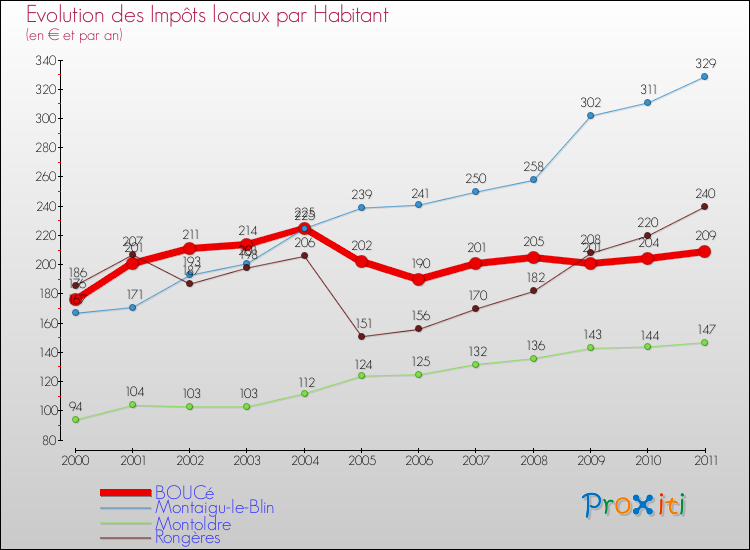 Evolution et montant des impôts locaux par Habitant pour BOUCé et les communes proches Comparaison des impôts locaux par habitant pour BOUCé et les communes voisines