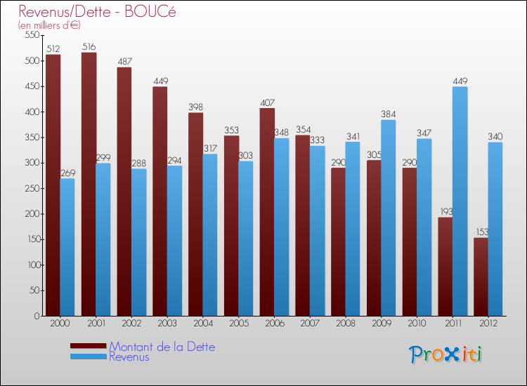Evolution comparée de la dette et des revenus pour la commune de BOUCé de 2000 à 2012 Comparaison de la dette et des revenus pour BOUCé de 2000 à 2012
