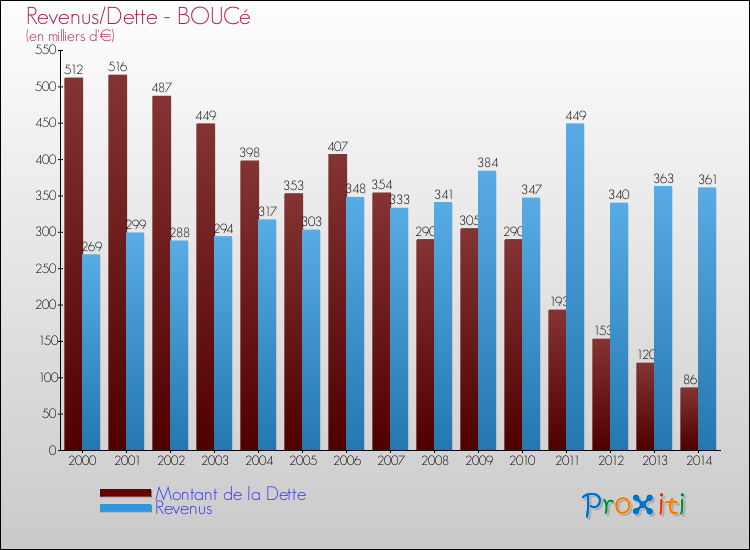 Evolution comparée de la dette et des revenus pour la commune de BOUCé de 2000 à 2014 Comparaison de la dette et des revenus pour BOUCé de 2000 à 2014