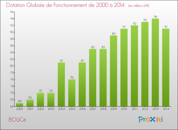 Evolution du montant de la Dotation Globale de Fonctionnement pour la commune de BOUCé de 2000 à 2014 Evolution du montant de la Dotation Globale de Fonctionnement pour BOUCé de 2000 à 2014