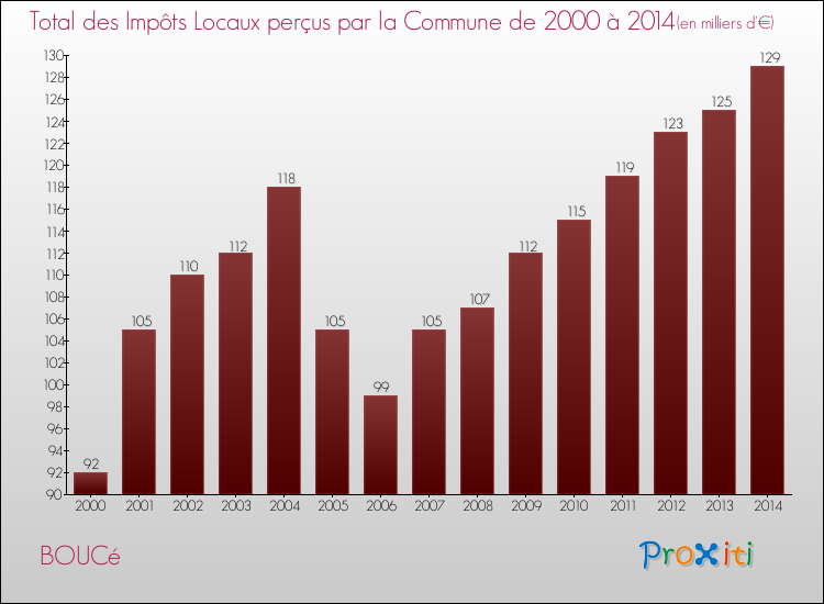 Evolution des Impôts Locaux pour la commune de BOUCé de 2000 à 2014 Evolution des Impôts Locaux pour BOUCé de 2000 à 2014
