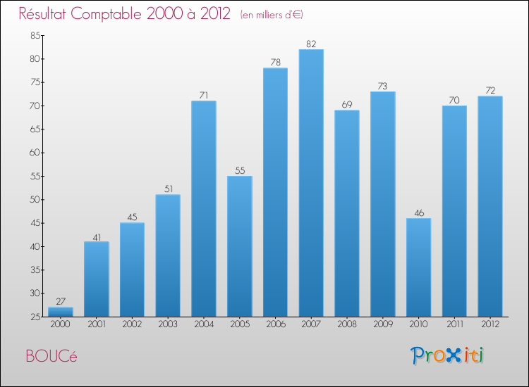 Evolution du résultat comptable pour la commune de BOUCé de 2000 à 2012 Evolution du résultat comptable pour BOUCé de 2000 à 2012