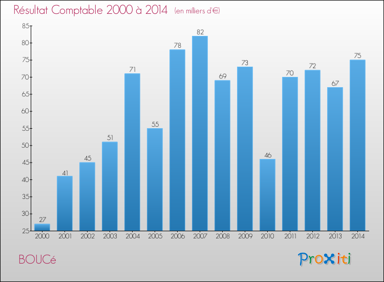 Evolution du résultat comptable pour la commune de BOUCé de 2000 à 2014 Evolution du résultat comptable pour BOUCé de 2000 à 2014