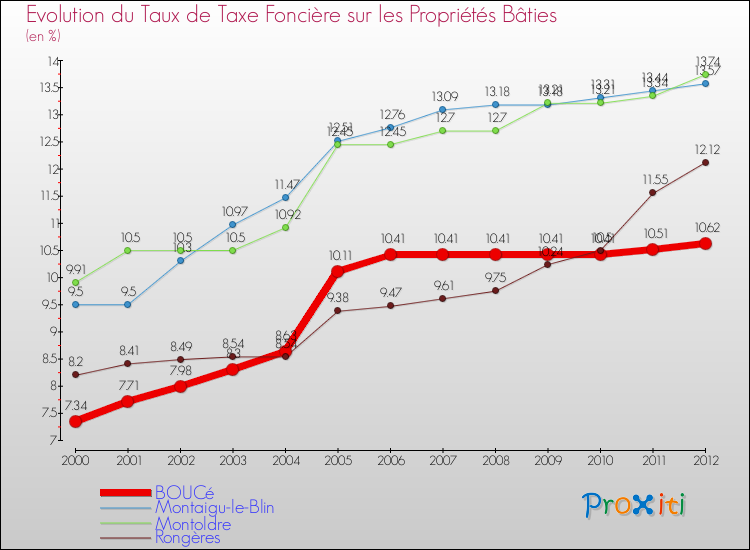 Evolution du taux de la taxe foncière sur le bati pour BOUCé et les communes proches de 2000 à 2012 Comparaison des taux de taxe foncière sur le bati pour BOUCé et les communes voisines de 2000 à 2012