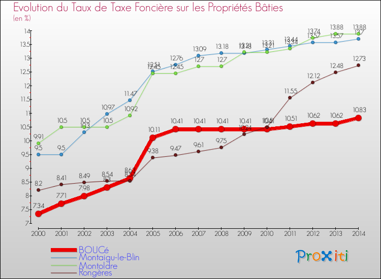Evolution du taux de la taxe foncière sur le bati pour BOUCé et les communes proches de 2000 à 2014 Comparaison des taux de taxe foncière sur le bati pour BOUCé et les communes voisines de 2000 à 2014
