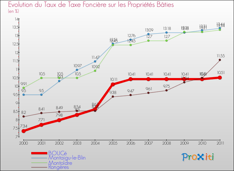 Evolution du taux de la taxe foncière sur le bati pour BOUCé et les communes proches Comparaison des taux de taxe foncière sur le bati pour BOUCé et les communes voisines