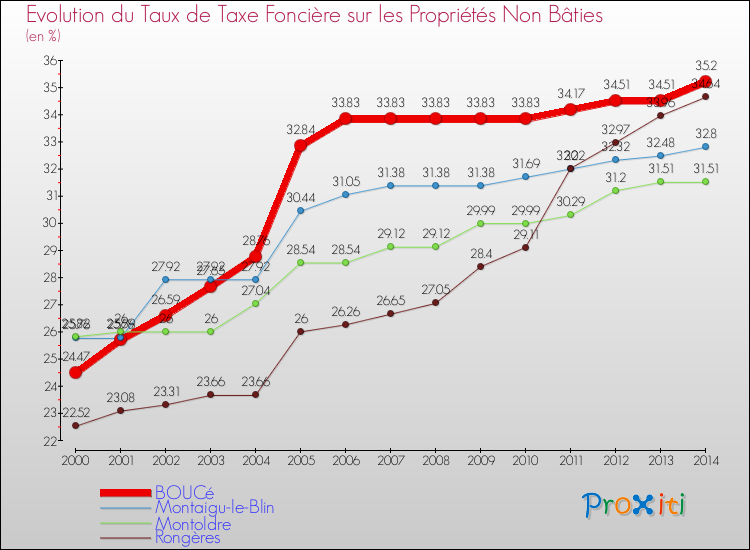 Evolution du taux de la taxe foncière sur les immeubles et terrains non batis pour BOUCé et les communes proches de 2000 à 2014 Comparaison des taux de la taxe foncière sur les immeubles et terrains non batis pour BOUCé et les communes voisines de 2000 à 2014