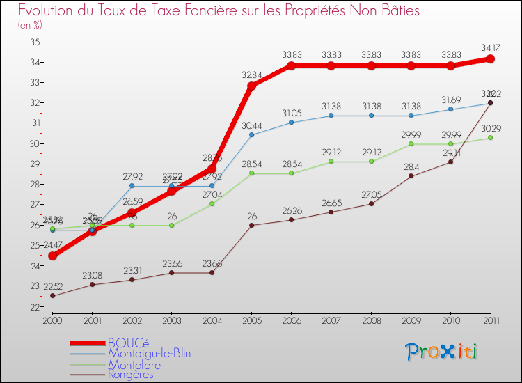 Evolution du taux de la taxe foncière sur les immeubles et terrains non batis pour BOUCé et les communes proches Comparaison des taux de la taxe foncière sur les immeubles et terrains non batis pour BOUCé et les communes voisines
