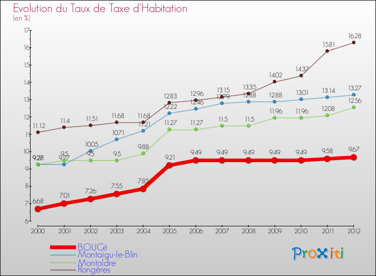 Evolution du taux de la taxe d'habitation pour BOUCé et les communes proches Comparaison des taux de la taxe d'habitation pour BOUCé et les communes voisines
