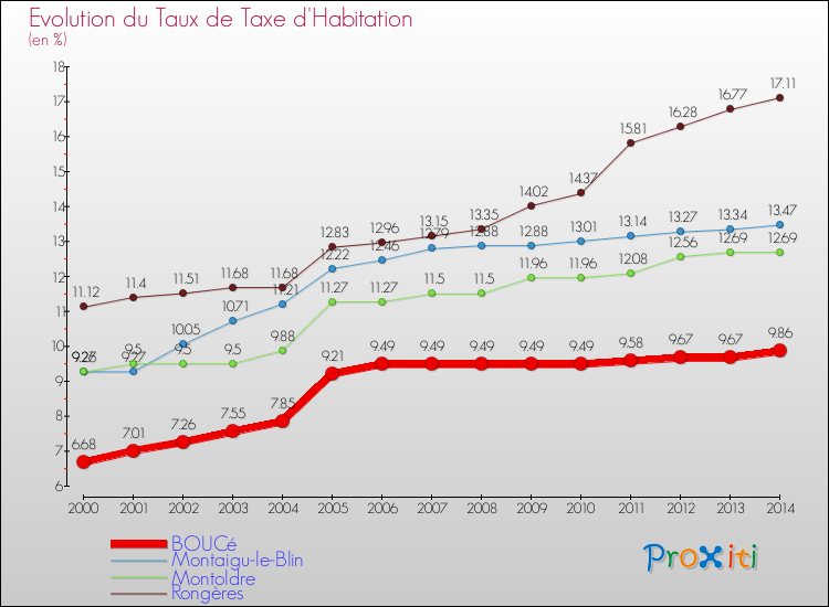 Evolution du taux de la taxe d'habitation pour BOUCé et les communes proches de 2000 à 2014 Comparaison des taux de la taxe d'habitation pour BOUCé et les communes voisines de 2000 à 2014