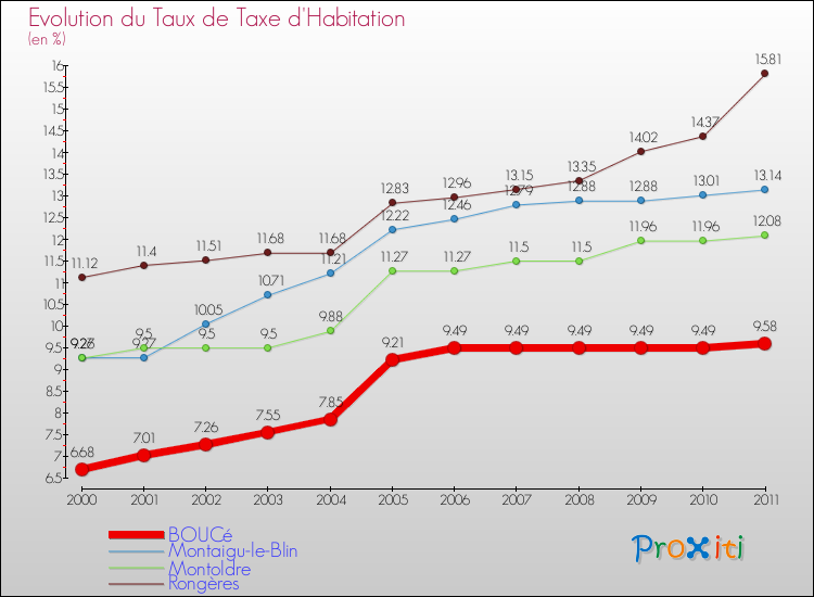 Evolution du taux de la taxe d'habitation pour BOUCé et les communes proches Comparaison des taux de la taxe d'habitation pour BOUCé et les communes voisines