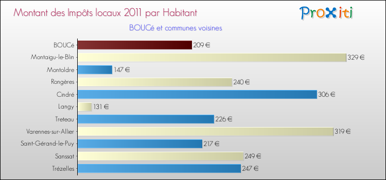 Montant des impôts locaux par Habitant pour BOUCé et les communes proches Comparaison des impôts locaux par habitant pour BOUCé et les communes voisines