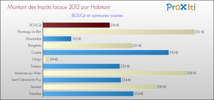 Montant des impôts locaux par Habitant pour BOUCé et les communes proches Comparaison des impôts locaux par habitant pour BOUCé et les communes voisines