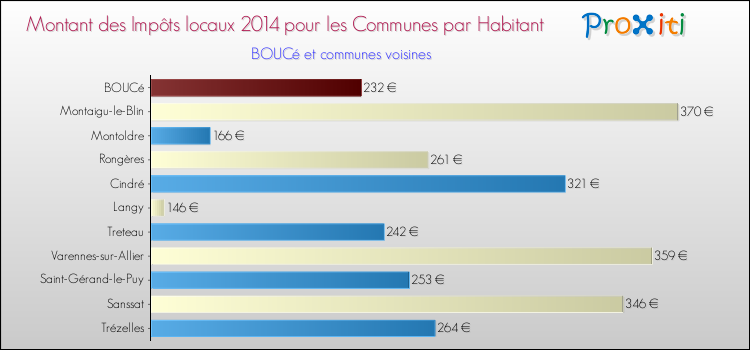 Montant des impôts locaux par Habitant pour BOUCé et les communes proches en 2014 Comparaison des impôts locaux par habitant pour BOUCé et les communes voisines en 2014