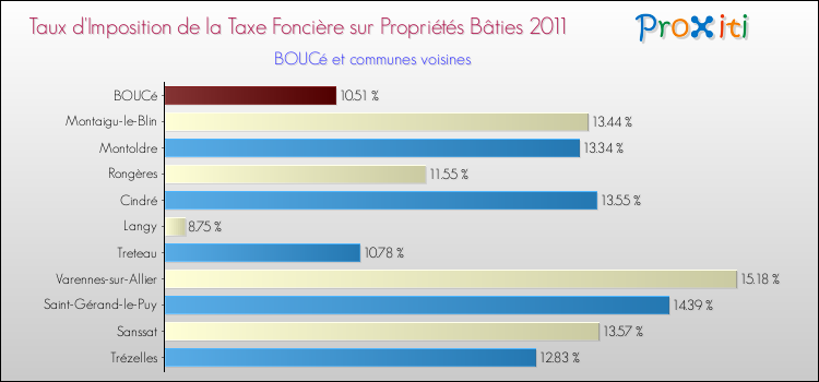 Taux d'imposition de la taxe foncière sur le bati 2011 pour BOUCé et les communes proches Comparaison des taux d'imposition de la taxe foncière sur le bati 2011 pour BOUCé et les communes voisines