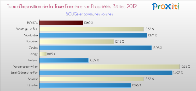 Taux d'imposition de la taxe foncière sur le bati 2012 pour BOUCé et les communes proches Comparaison des taux d'imposition de la taxe foncière sur le bati 2012 pour BOUCé et les communes voisines