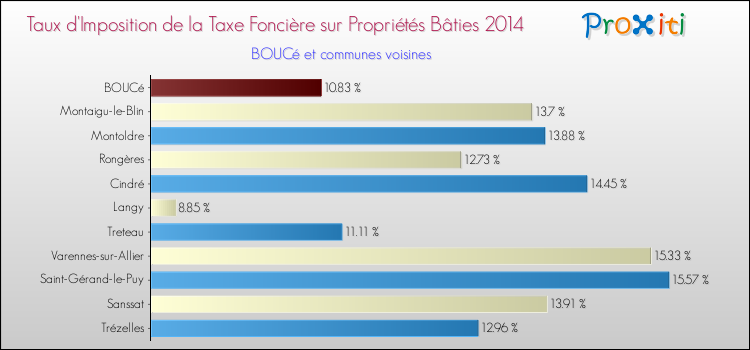 Taux d'imposition de la taxe foncière sur le bati 2014 pour BOUCé et les communes proches Comparaison des taux d'imposition de la taxe foncière sur le bati 2014 pour BOUCé et les communes voisines
