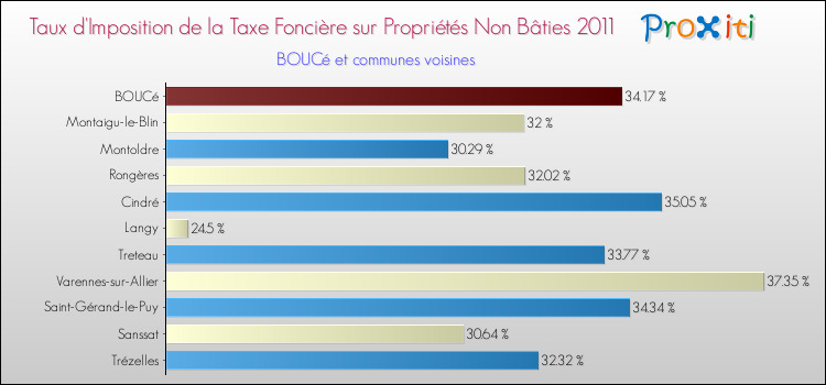 Taux d'imposition de la taxe foncière sur les immeubles et terrains non batis 2011 pour BOUCé et les communes proches Comparaison des taux d'imposition de la taxe foncière sur les immeubles et terrains non batis 2011 pour BOUCé et les communes voisines