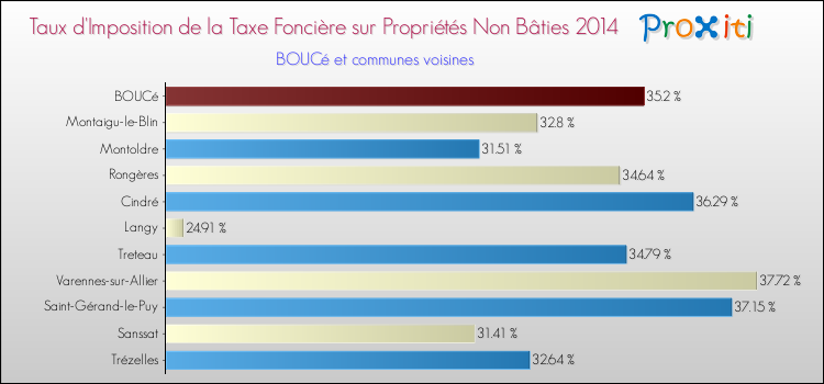 Taux d'imposition de la taxe foncière sur les immeubles et terrains non batis 2014 pour BOUCé et les communes proches Comparaison des taux d'imposition de la taxe foncière sur les immeubles et terrains non batis 2014 pour BOUCé et les communes voisines