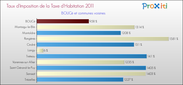 Taux d'imposition de la taxe d'habitation 2011 pour BOUCé et les communes proches Comparaison des taux d'imposition de la taxe d'habitation 2011 pour BOUCé et les communes voisines