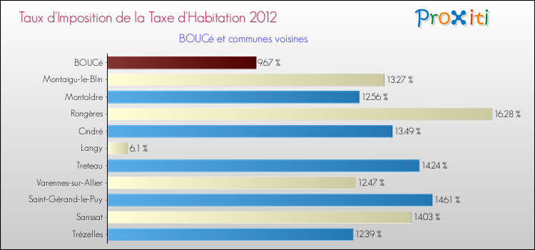 Taux d'imposition de la taxe d'habitation 2012 pour BOUCé et les communes proches Comparaison des taux d'imposition de la taxe d'habitation 2012 pour BOUCé et les communes voisines