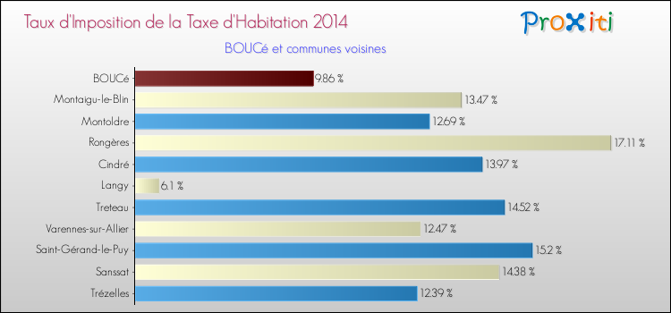 Taux d'imposition de la taxe d'habitation 2014 pour BOUCé et les communes proches Comparaison des taux d'imposition de la taxe d'habitation 2014 pour BOUCé et les communes voisines