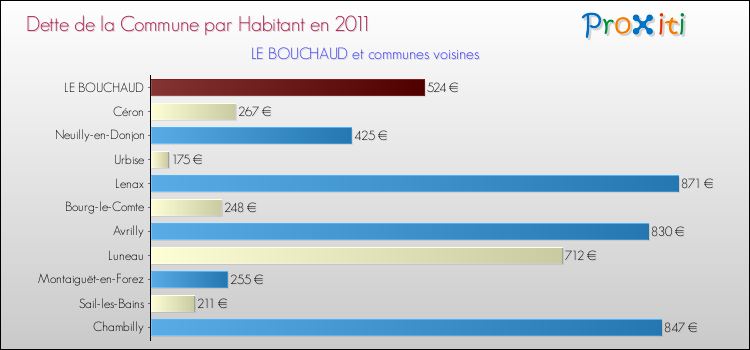 Dette par habitant de la commune en 2011 pour LE BOUCHAUD et les communes proches Comparaison de la dette par habitant de la commune en 2011 pour LE BOUCHAUD et les communes voisines