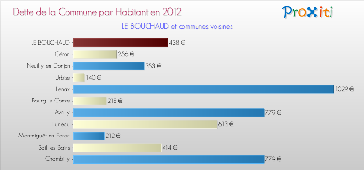 Dette par habitant de la commune en 2012 pour LE BOUCHAUD et les communes proches Comparaison de la dette par habitant de la commune en 2012 pour LE BOUCHAUD et les communes voisines