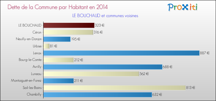 Dette par habitant de la commune en 2014 pour LE BOUCHAUD et les communes proches Comparaison de la dette par habitant de la commune en 2014 pour LE BOUCHAUD et les communes voisines