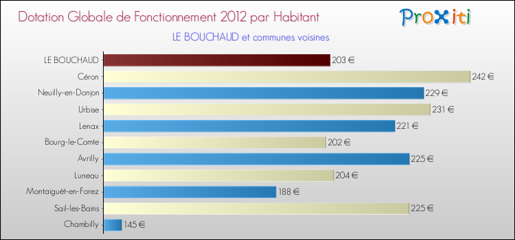 Montant des dotations globales de fonctionnement DGF par Habitant pour LE BOUCHAUD et les communes proches Comparaison des des dotations globales de fonctionnement DGF par habitant pour LE BOUCHAUD et les communes voisines