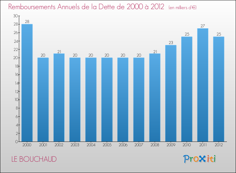 Evolution de l'annuité de la dette pour la commune de LE BOUCHAUD de 2000 à 2012 Annuités de la dette pour LE BOUCHAUD de 2000 à 2012