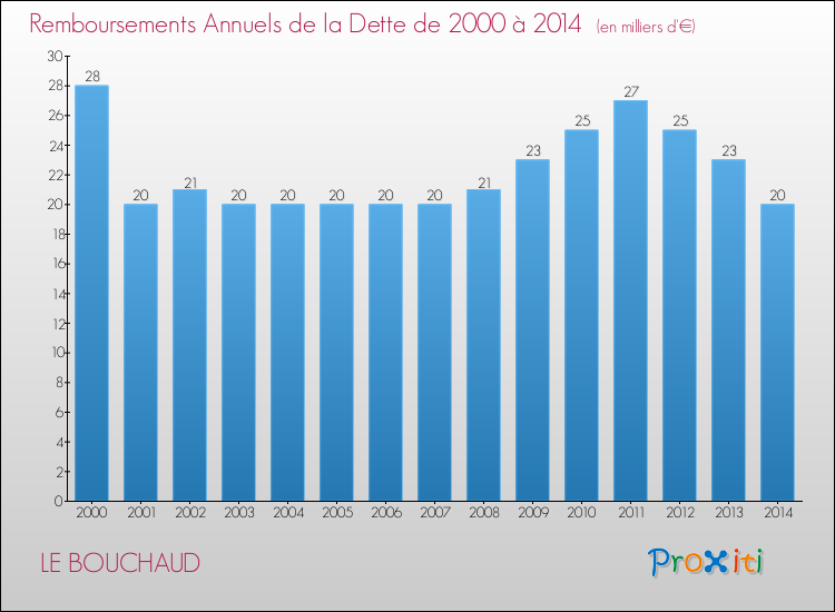 Evolution de l'annuité de la dette pour la commune de LE BOUCHAUD de 2000 à 2014 Annuités de la dette pour LE BOUCHAUD de 2000 à 2014