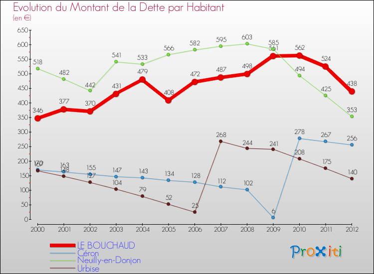 Evolution de la dette par habitant pour la commune de LE BOUCHAUD et les communes proches de 2000 à 2012 Comparaison de la dette par habitant pour LE BOUCHAUD et les communes voisines de 2000 à 2012