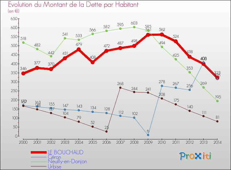 Evolution de la dette par habitant pour la commune de LE BOUCHAUD et les communes proches de 2000 à 2014 Comparaison de la dette par habitant pour LE BOUCHAUD et les communes voisines de 2000 à 2014