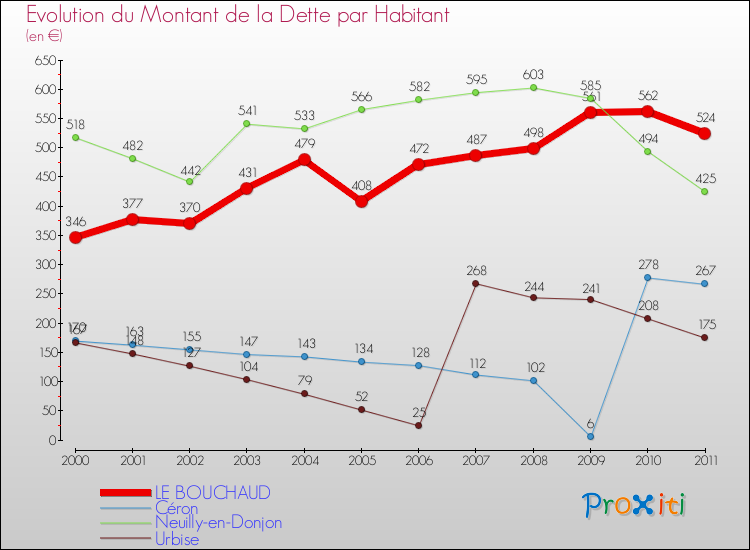 Evolution de la dette par habitant pour la commune de LE BOUCHAUD et les communes proches Comparaison de la dette par habitant pour LE BOUCHAUD et les communes voisines