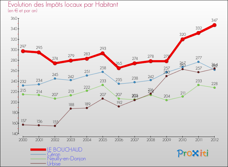 Evolution et montant des impôts locaux par Habitant pour LE BOUCHAUD et les communes proches Comparaison des impôts locaux par habitant pour LE BOUCHAUD et les communes voisines