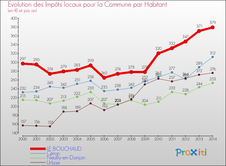 Evolution et montant des impôts locaux par Habitant pour LE BOUCHAUD et les communes proches de 2000 à 2014 Comparaison des impôts locaux par habitant pour LE BOUCHAUD et les communes voisines de 2000 à 2014
