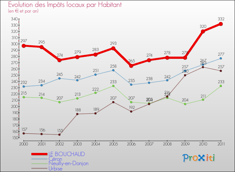 Evolution et montant des impôts locaux par Habitant pour LE BOUCHAUD et les communes proches Comparaison des impôts locaux par habitant pour LE BOUCHAUD et les communes voisines