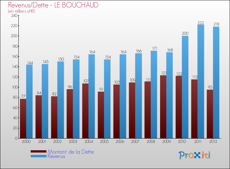 Evolution comparée de la dette et des revenus pour la commune de LE BOUCHAUD de 2000 à 2012 Comparaison de la dette et des revenus pour LE BOUCHAUD de 2000 à 2012