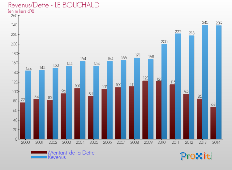Evolution comparée de la dette et des revenus pour la commune de LE BOUCHAUD de 2000 à 2014 Comparaison de la dette et des revenus pour LE BOUCHAUD de 2000 à 2014