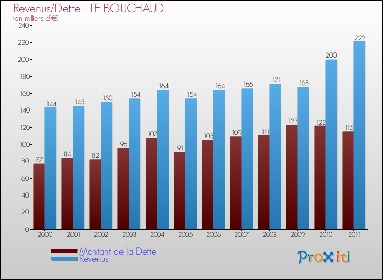 Evolution comparée de la dette et des revenus pour la commune de LE BOUCHAUD de 2000 à 2011 Comparaison de la dette et des revenus pour LE BOUCHAUD de 2000 à 2011