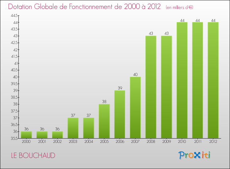 Evolution du montant de la Dotation Globale de Fonctionnement pour la commune de LE BOUCHAUD de 2000 à 2012 Evolution du montant de la Dotation Globale de Fonctionnement pour LE BOUCHAUD de 2000 à 2012