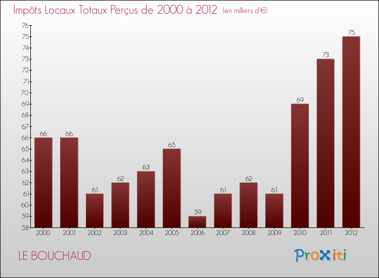 Evolution des Impôts Locaux pour la commune de LE BOUCHAUD de 2000 à 2012 Evolution des Impôts Locaux pour LE BOUCHAUD de 2000 à 2012