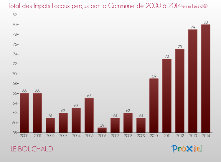 Evolution des Impôts Locaux pour la commune de LE BOUCHAUD de 2000 à 2014 Evolution des Impôts Locaux pour LE BOUCHAUD de 2000 à 2014