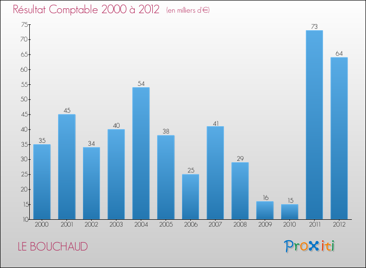 Evolution du résultat comptable pour la commune de LE BOUCHAUD de 2000 à 2012 Evolution du résultat comptable pour LE BOUCHAUD de 2000 à 2012