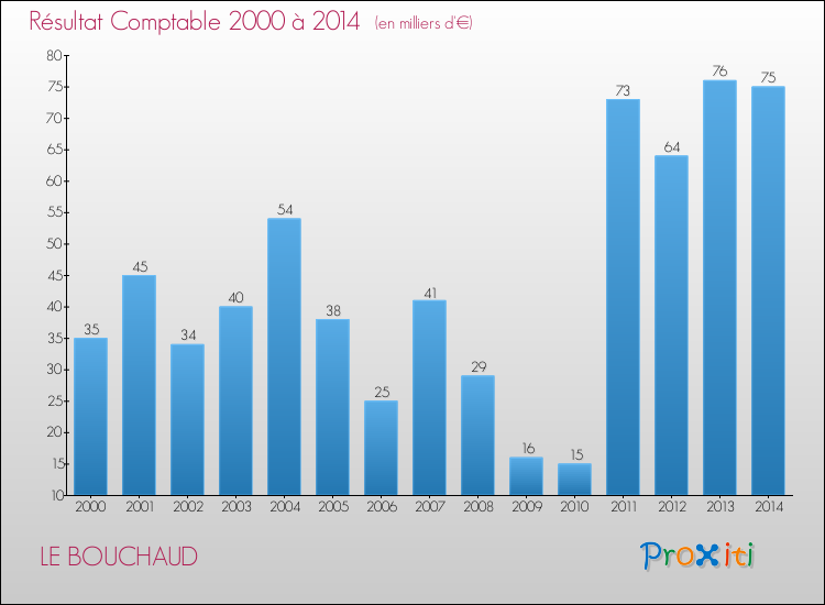Evolution du résultat comptable pour la commune de LE BOUCHAUD de 2000 à 2014 Evolution du résultat comptable pour LE BOUCHAUD de 2000 à 2014