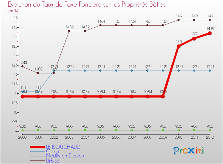 Evolution du taux de la taxe foncière sur le bati pour LE BOUCHAUD et les communes proches de 2000 à 2012 Comparaison des taux de taxe foncière sur le bati pour LE BOUCHAUD et les communes voisines de 2000 à 2012