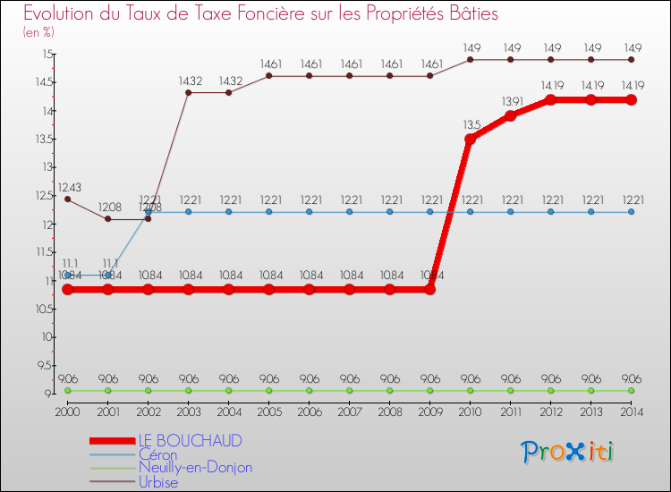 Evolution du taux de la taxe foncière sur le bati pour LE BOUCHAUD et les communes proches de 2000 à 2014 Comparaison des taux de taxe foncière sur le bati pour LE BOUCHAUD et les communes voisines de 2000 à 2014
