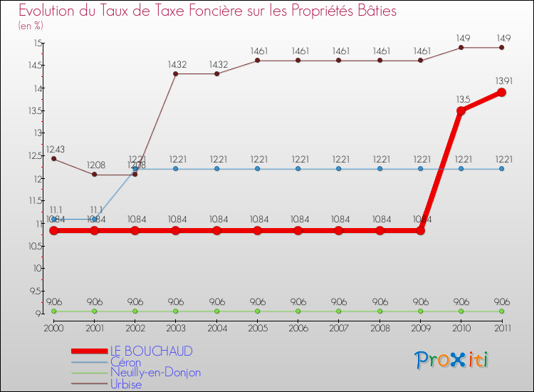 Evolution du taux de la taxe foncière sur le bati pour LE BOUCHAUD et les communes proches Comparaison des taux de taxe foncière sur le bati pour LE BOUCHAUD et les communes voisines